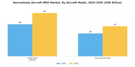 Narrowbody Aircraft MRO Market Segment Image 0