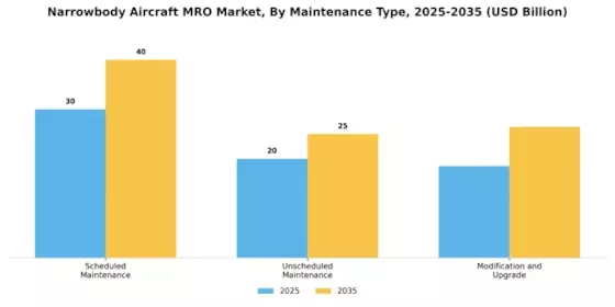 Narrowbody Aircraft MRO Market Segment Image 2