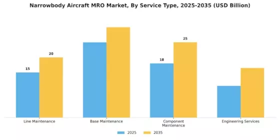 Narrowbody Aircraft MRO Market Segment Image 3
