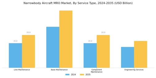Narrowbody Aircraft MRO Market Segment Image 0