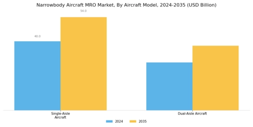 Narrowbody Aircraft MRO Market Segment Image 1