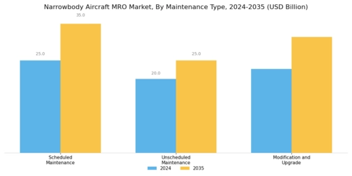 Narrowbody Aircraft MRO Market Segment Image 3