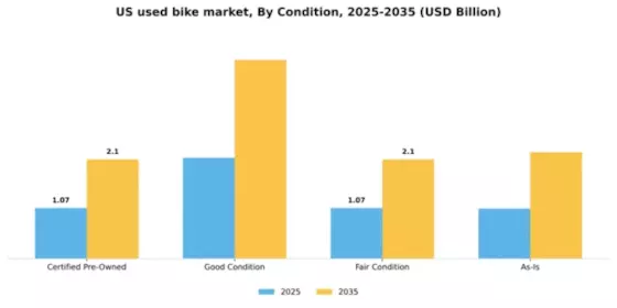 US Used Bike Market Segment Image 0