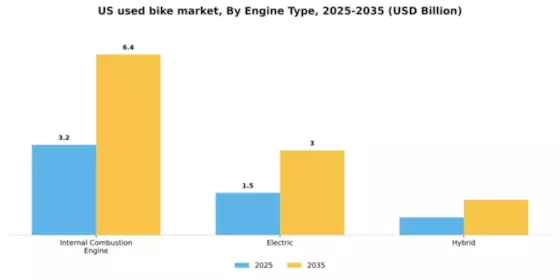 US Used Bike Market Segment Image 1