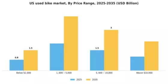US Used Bike Market Segment Image 2