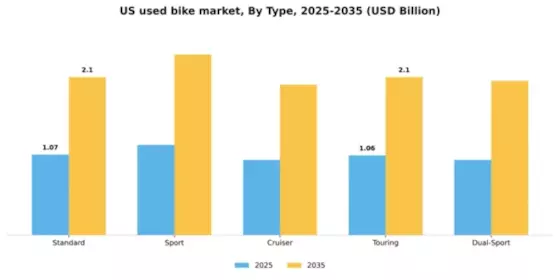 US Used Bike Market Segment Image 3
