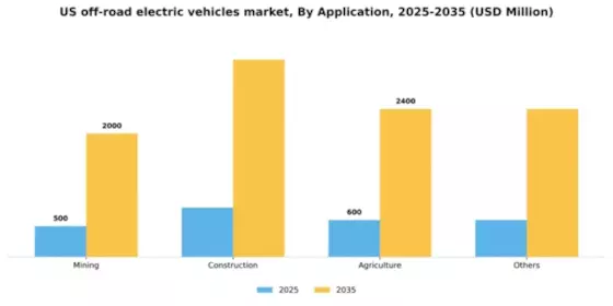 US Off-road Electric Vehicles Market Segment Image 0