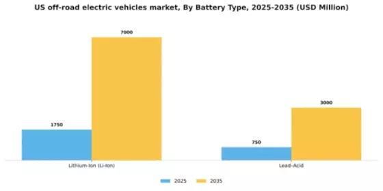 US Off-road Electric Vehicles Market Segment Image 1