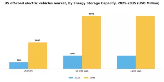 US Off-road Electric Vehicles Market Segment Image 2