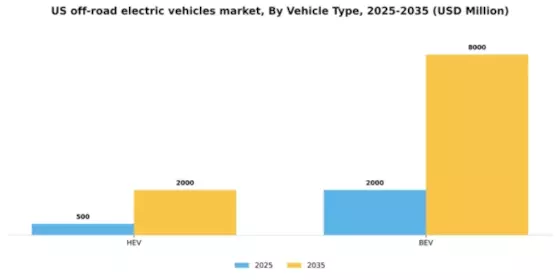 US Off-road Electric Vehicles Market Segment Image 3