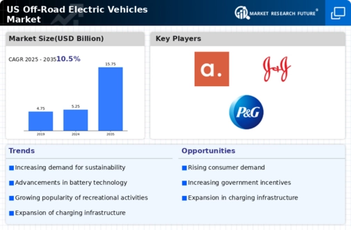 US Off-road Electric Vehicles Market Infographic