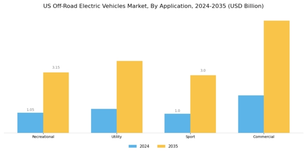 US Off-road Electric Vehicles Market Segment Image 0