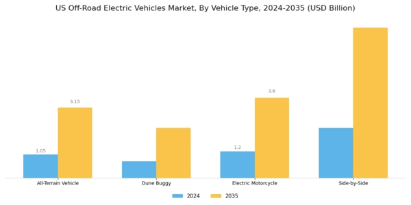 US Off-road Electric Vehicles Market Segment Image 1