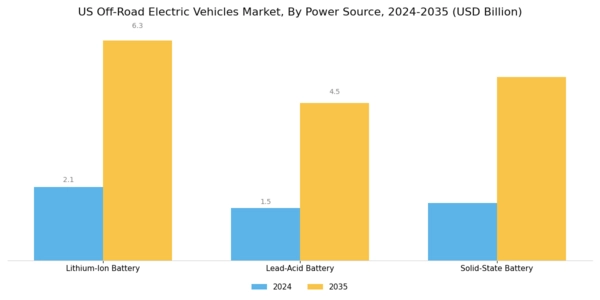 US Off-road Electric Vehicles Market Segment Image 2