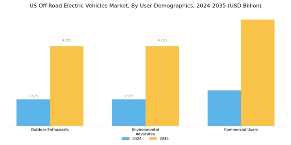 US Off-road Electric Vehicles Market Segment Image 4