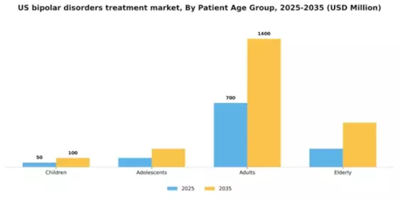 US Bipolar Disorders Treatment Market Segment Image 2
