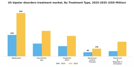 US Bipolar Disorders Treatment Market Segment Image 3