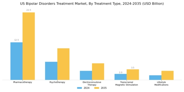 US Bipolar Disorders Treatment Market Segment Image 0
