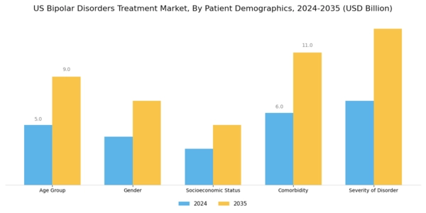 US Bipolar Disorders Treatment Market Segment Image 1