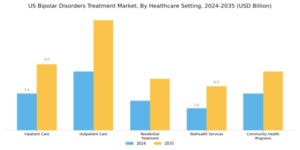 US Bipolar Disorders Treatment Market Segment Image 2