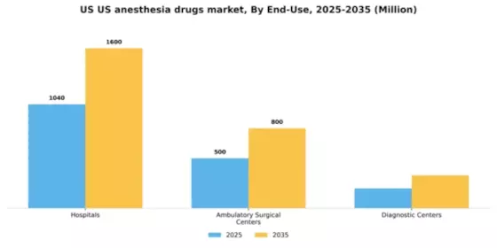 US Anesthesia Drugs Market Segment Image 0