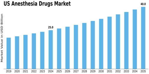 US Anesthesia Drugs Market Size