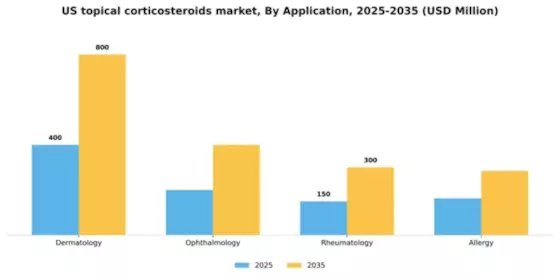 US Topical Corticosteroids Market Segment Image 0