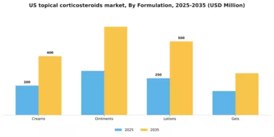 US Topical Corticosteroids Market Segment Image 1