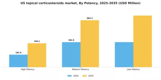 US Topical Corticosteroids Market Segment Image 3
