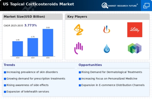 US Topical Corticosteroids Market Infographic