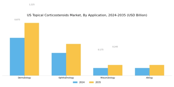 US Topical Corticosteroids Market Segment Image 0