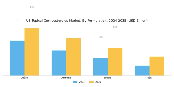 US Topical Corticosteroids Market Segment Image 1
