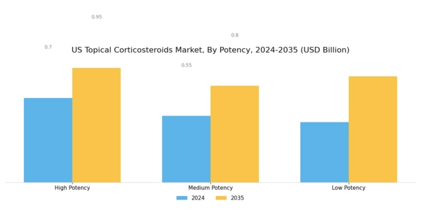 US Topical Corticosteroids Market Segment Image 2