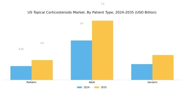 US Topical Corticosteroids Market Segment Image 3