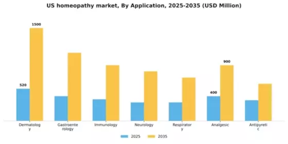 US Homeopathy Market Segment Image 0