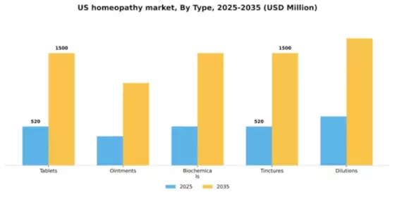 US Homeopathy Market Segment Image 2