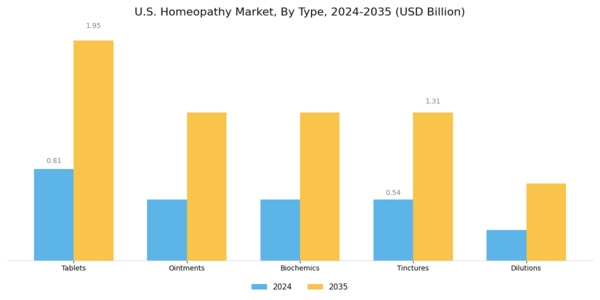 US Homeopathy Market Segment Image 0