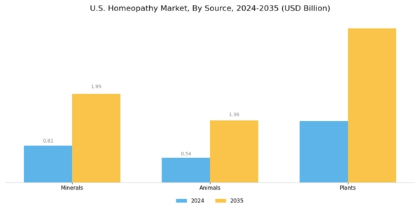 US Homeopathy Market Segment Image 2
