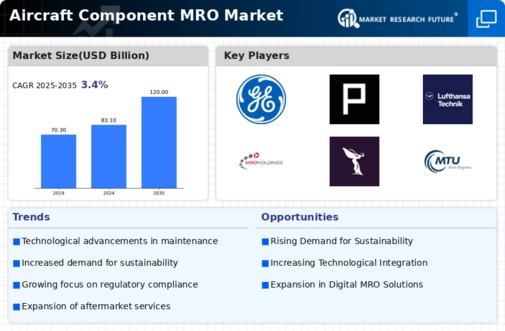 Aircraft Component MRO Market Infographic