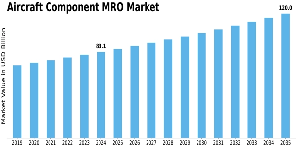 Aircraft Component MRO Market Size