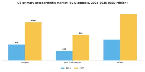 US Primary Osteoarthritis Market Segment Image 0