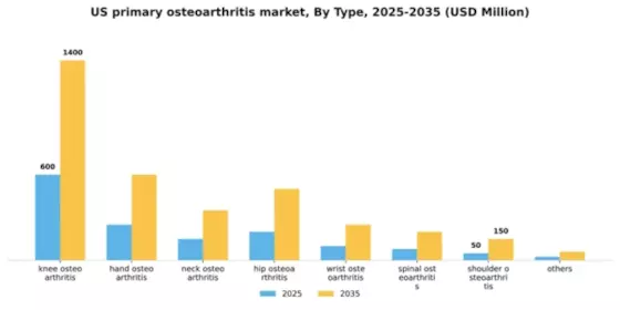 US Primary Osteoarthritis Market Segment Image 3