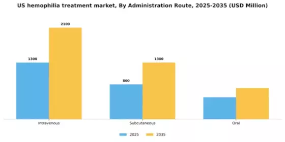 US Hemophilia Treatment Market Segment Image 0