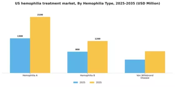 US Hemophilia Treatment Market Segment Image 2