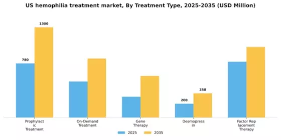 US Hemophilia Treatment Market Segment Image 3