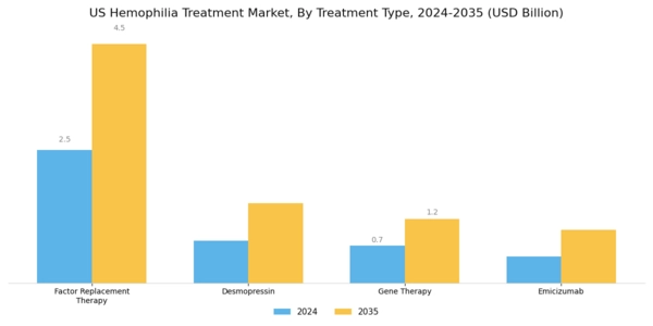 US Hemophilia Treatment Market Segment Image 0