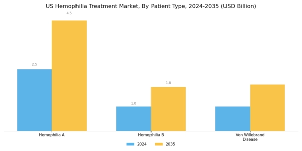 US Hemophilia Treatment Market Segment Image 1