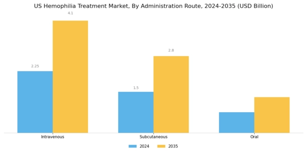 US Hemophilia Treatment Market Segment Image 2