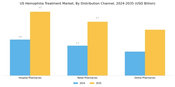 US Hemophilia Treatment Market Segment Image 3