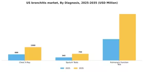 US Bronchitis Market Segment Image 0
